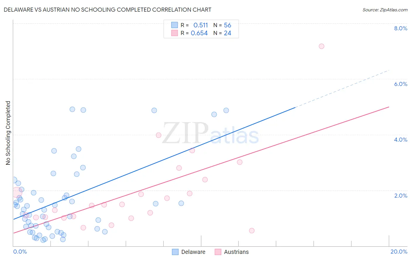 Delaware vs Austrian No Schooling Completed