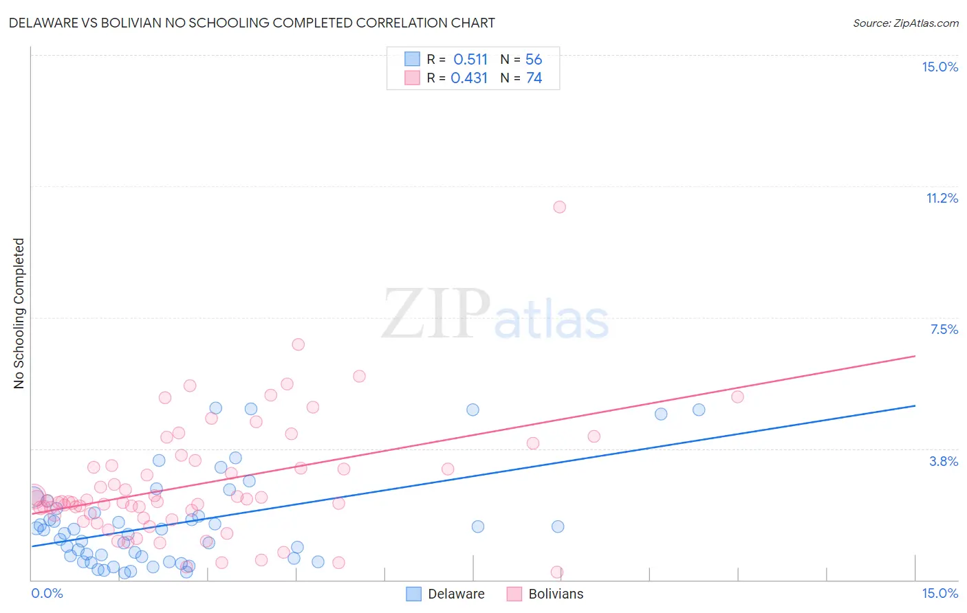 Delaware vs Bolivian No Schooling Completed