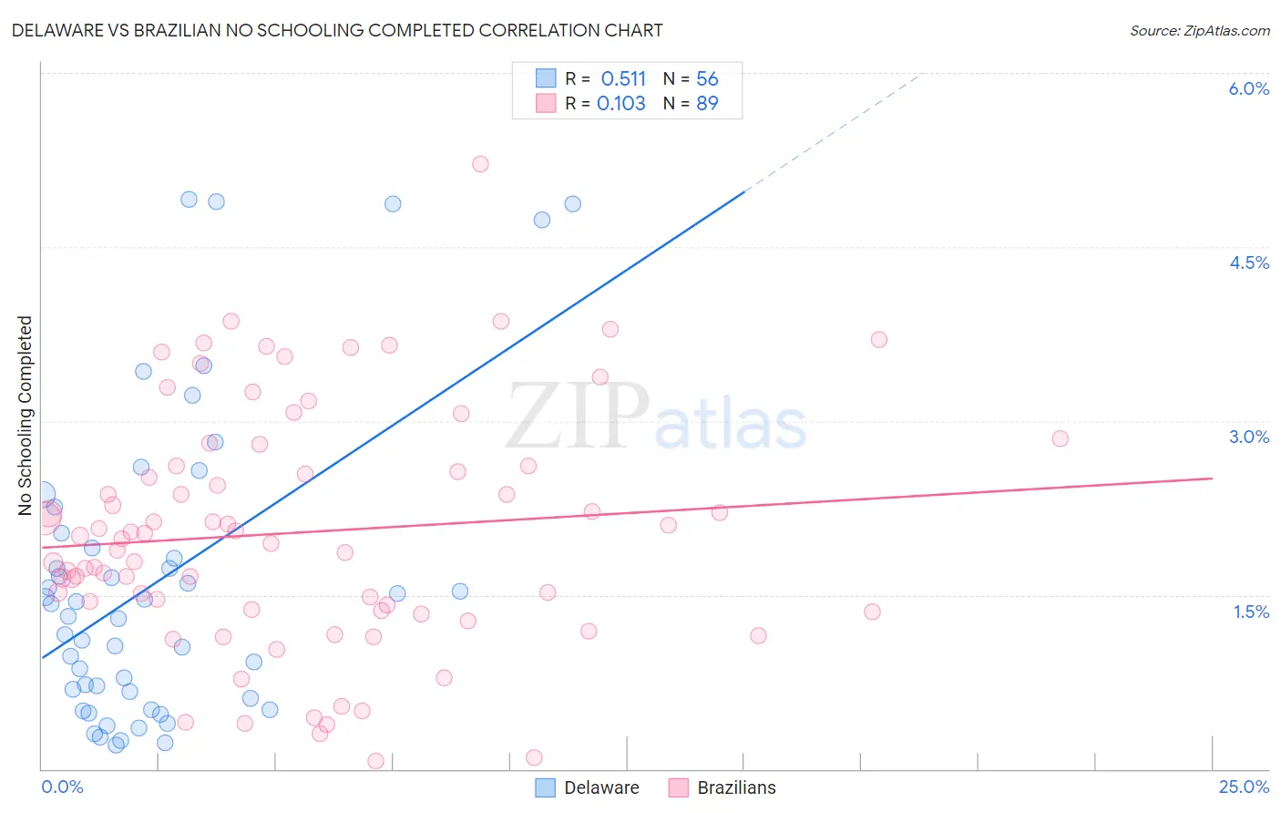 Delaware vs Brazilian No Schooling Completed