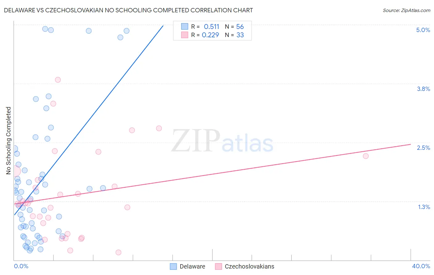 Delaware vs Czechoslovakian No Schooling Completed