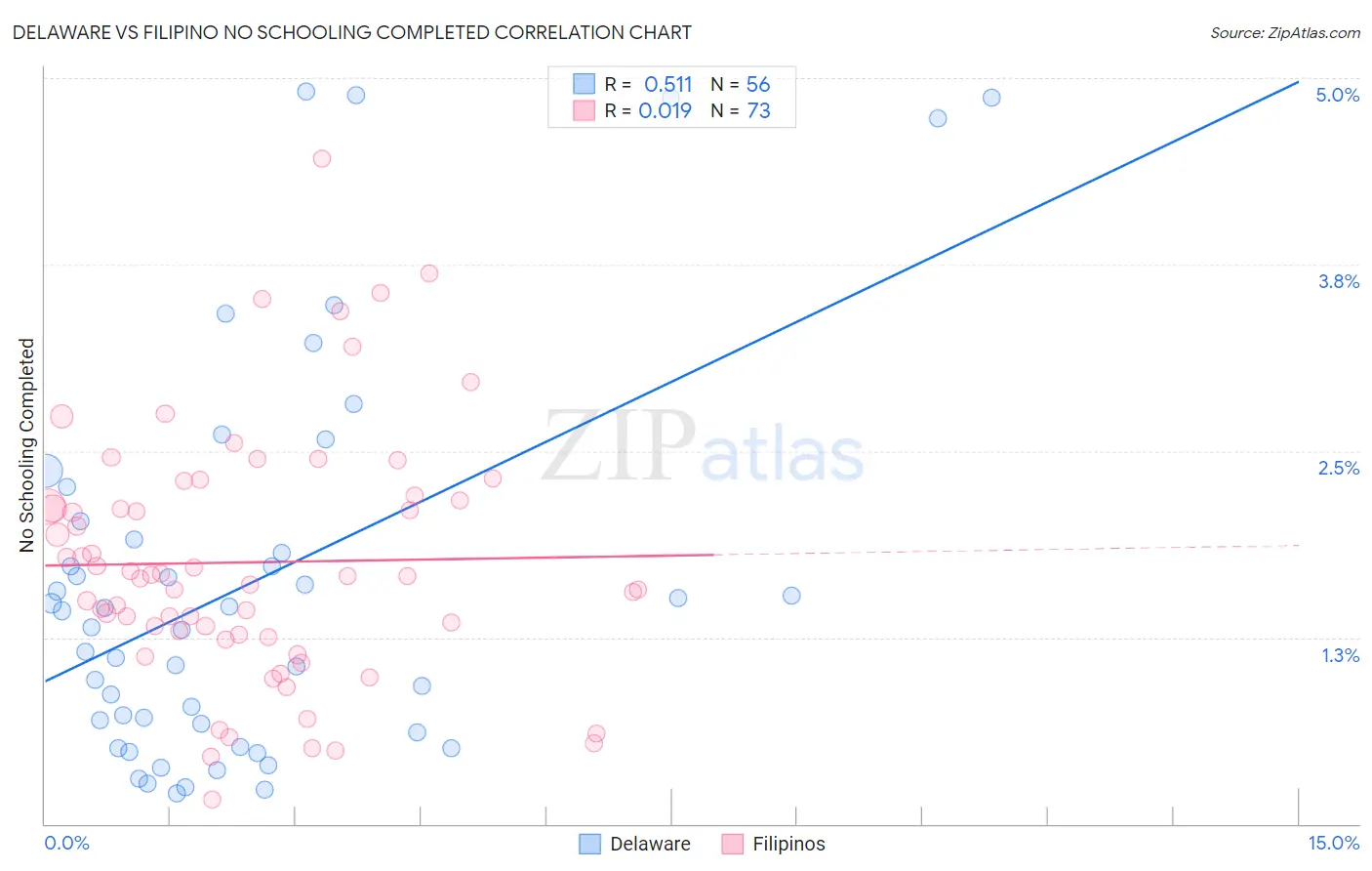 Delaware vs Filipino No Schooling Completed