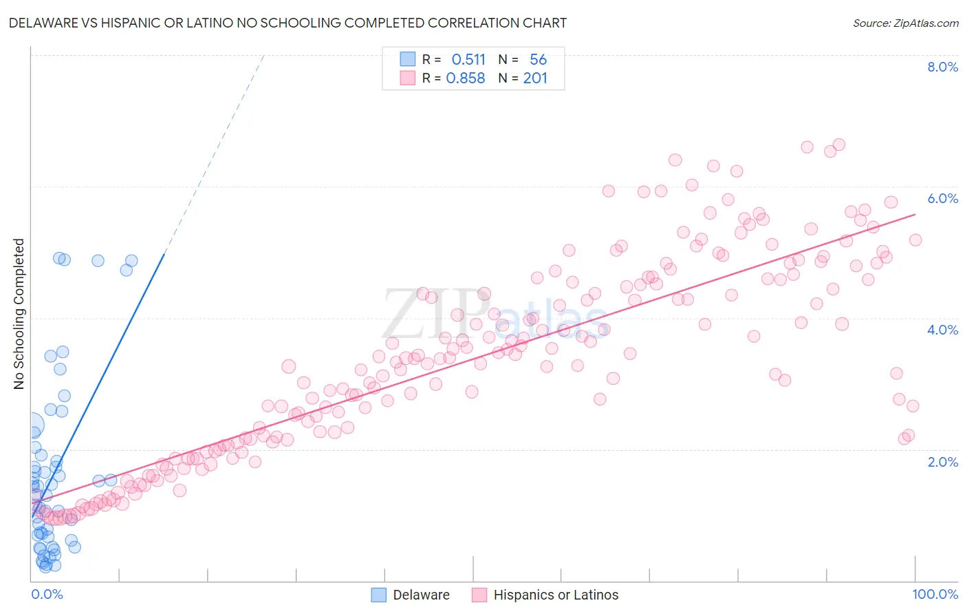 Delaware vs Hispanic or Latino No Schooling Completed