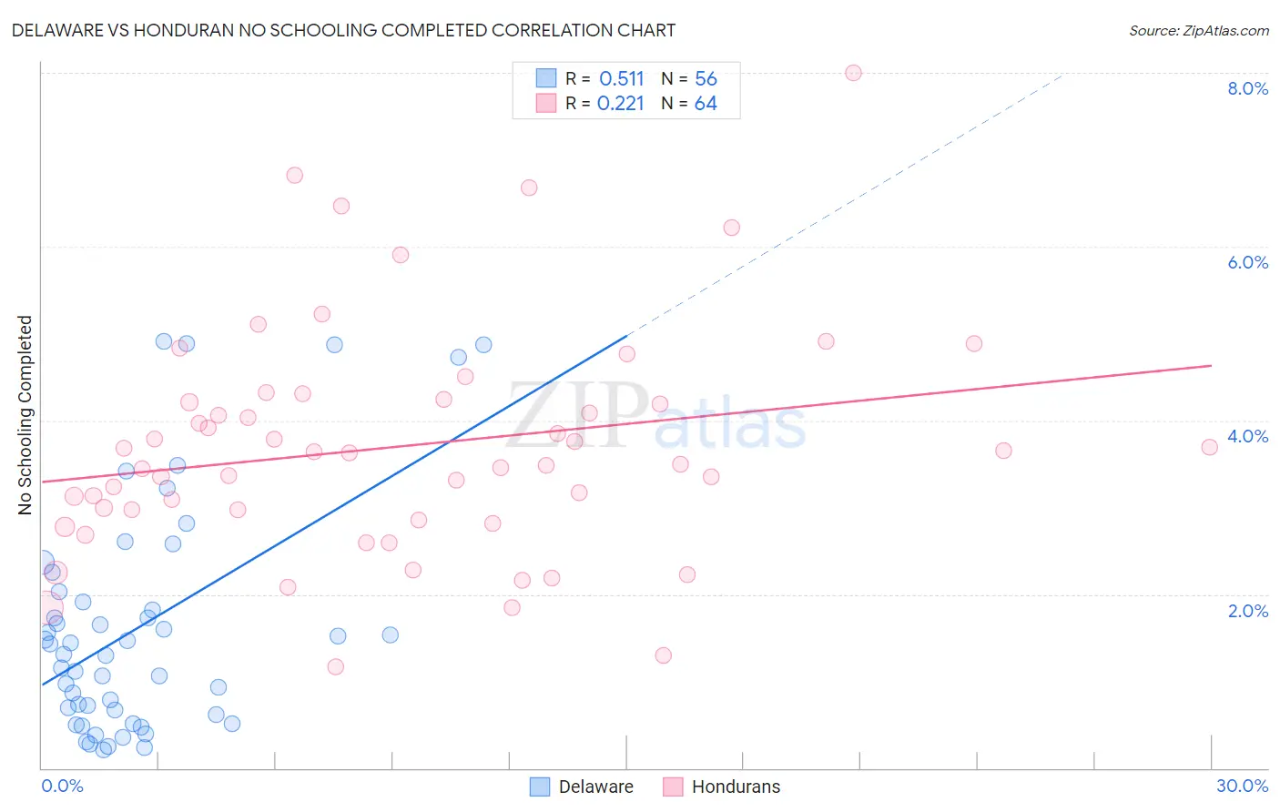 Delaware vs Honduran No Schooling Completed