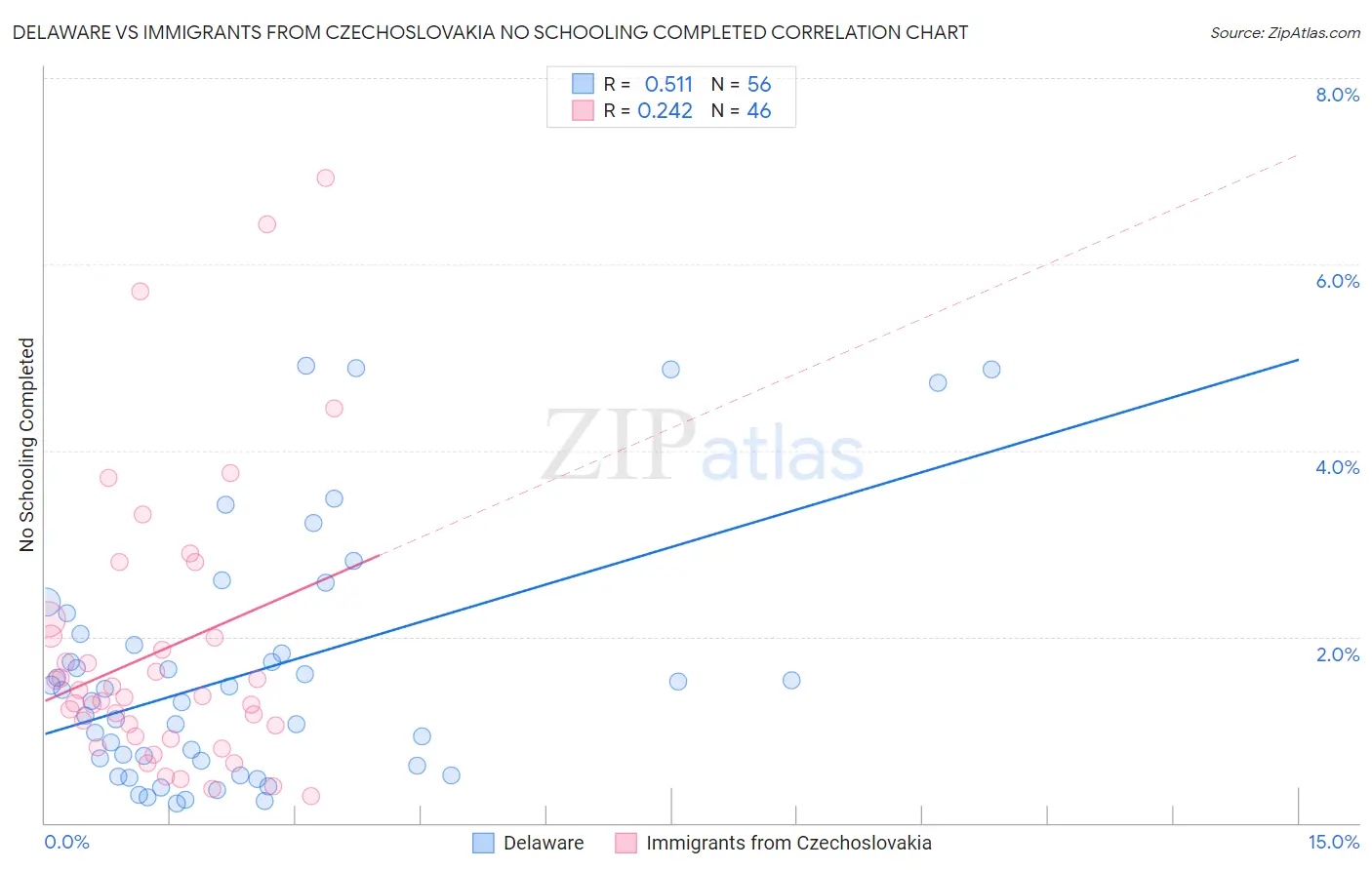 Delaware vs Immigrants from Czechoslovakia No Schooling Completed