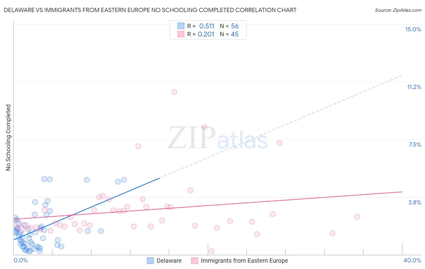 Delaware vs Immigrants from Eastern Europe No Schooling Completed