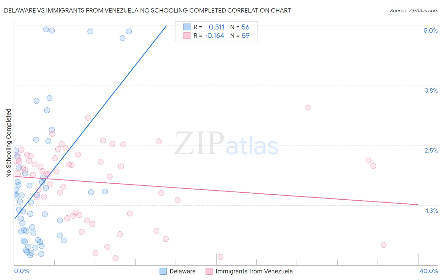 Delaware vs Immigrants from Venezuela No Schooling Completed