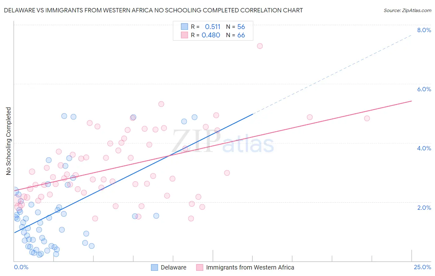 Delaware vs Immigrants from Western Africa No Schooling Completed