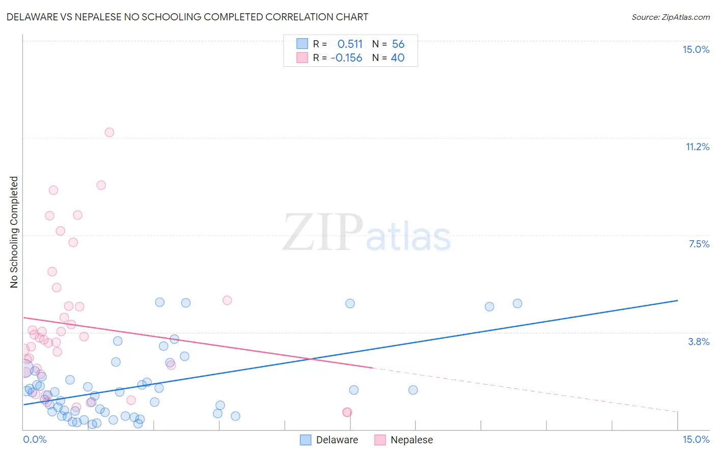 Delaware vs Nepalese No Schooling Completed