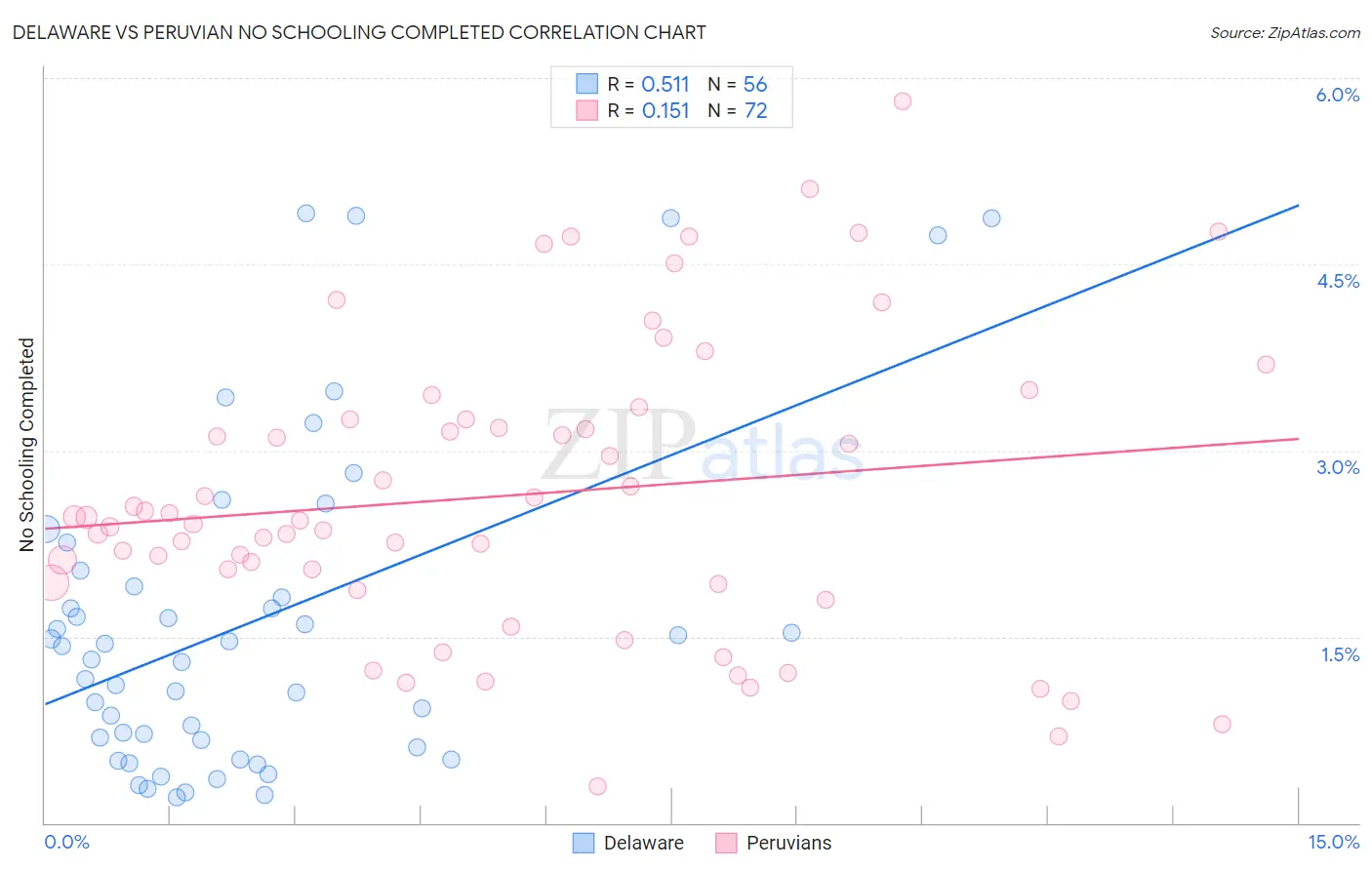 Delaware vs Peruvian No Schooling Completed