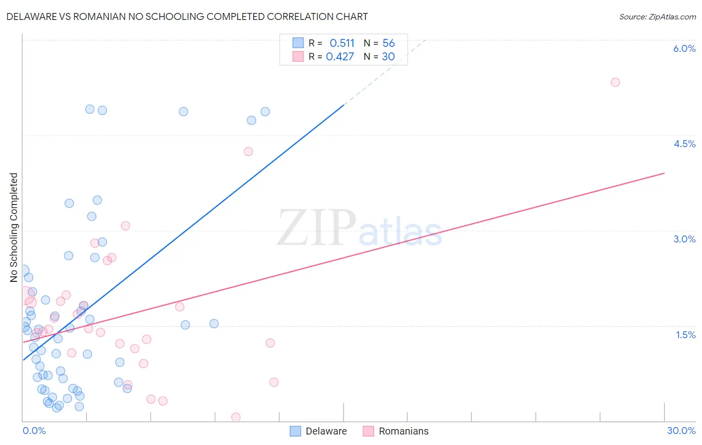 Delaware vs Romanian No Schooling Completed