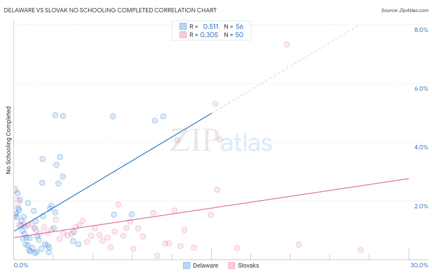 Delaware vs Slovak No Schooling Completed