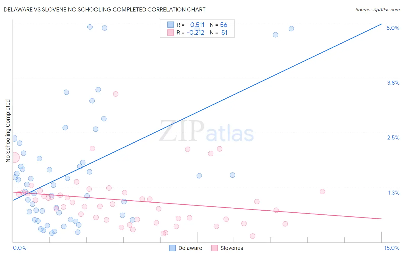 Delaware vs Slovene No Schooling Completed