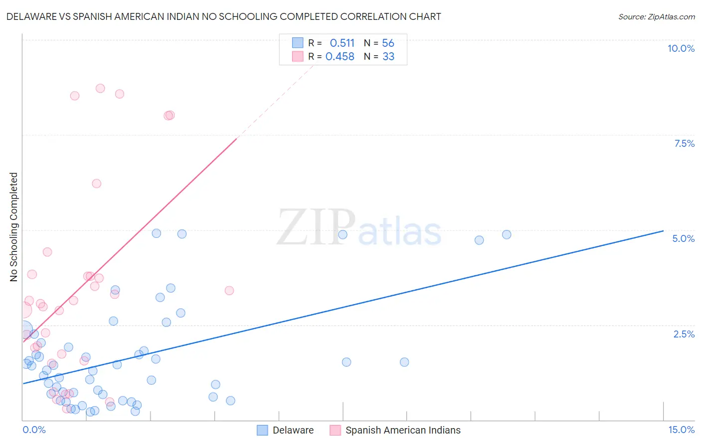 Delaware vs Spanish American Indian No Schooling Completed