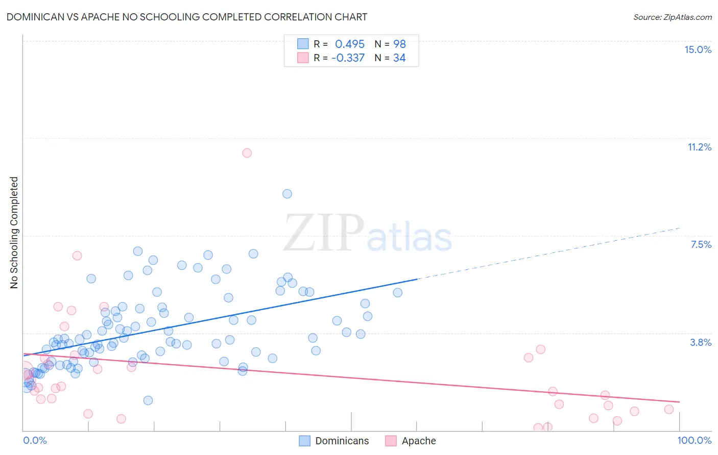 Dominican vs Apache No Schooling Completed