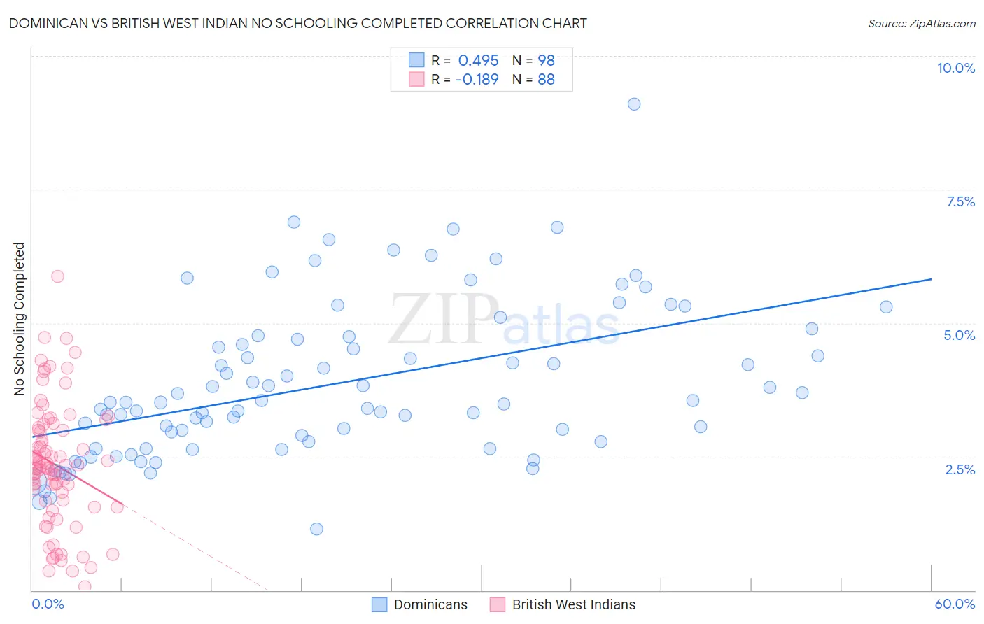 Dominican vs British West Indian No Schooling Completed