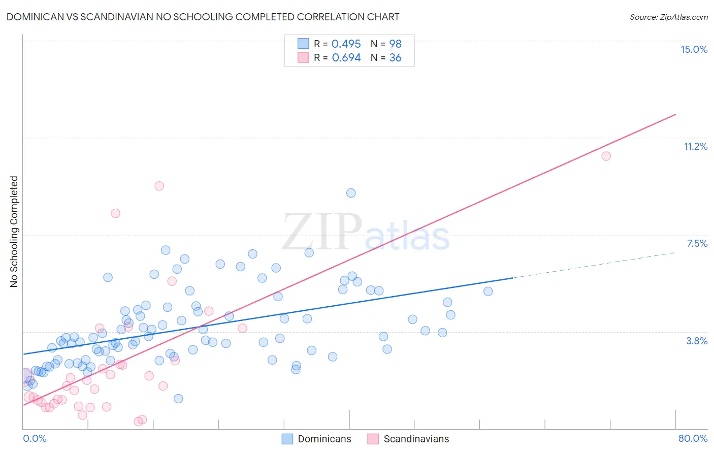 Dominican vs Scandinavian No Schooling Completed