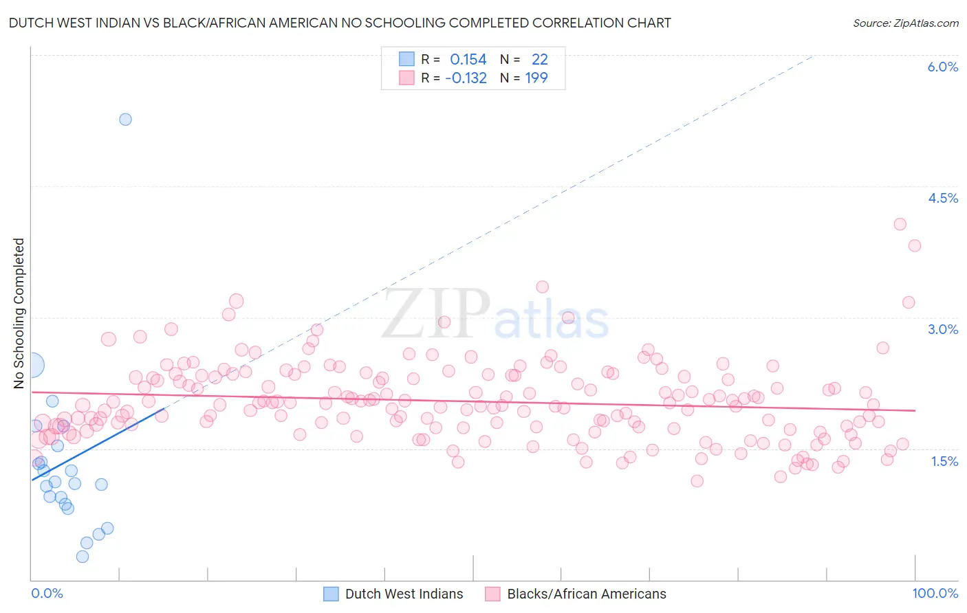 Dutch West Indian vs Black/African American No Schooling Completed