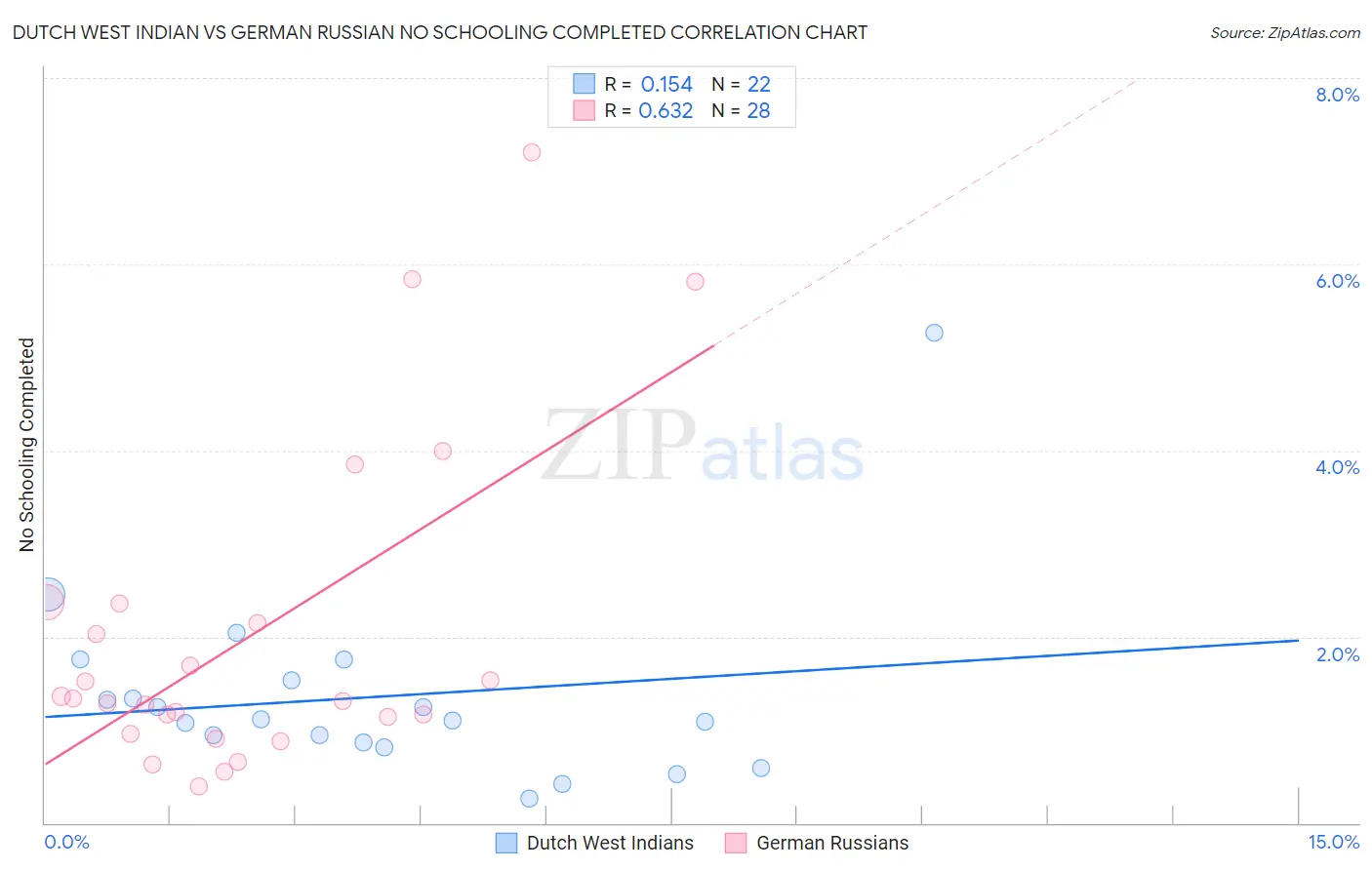 Dutch West Indian vs German Russian No Schooling Completed