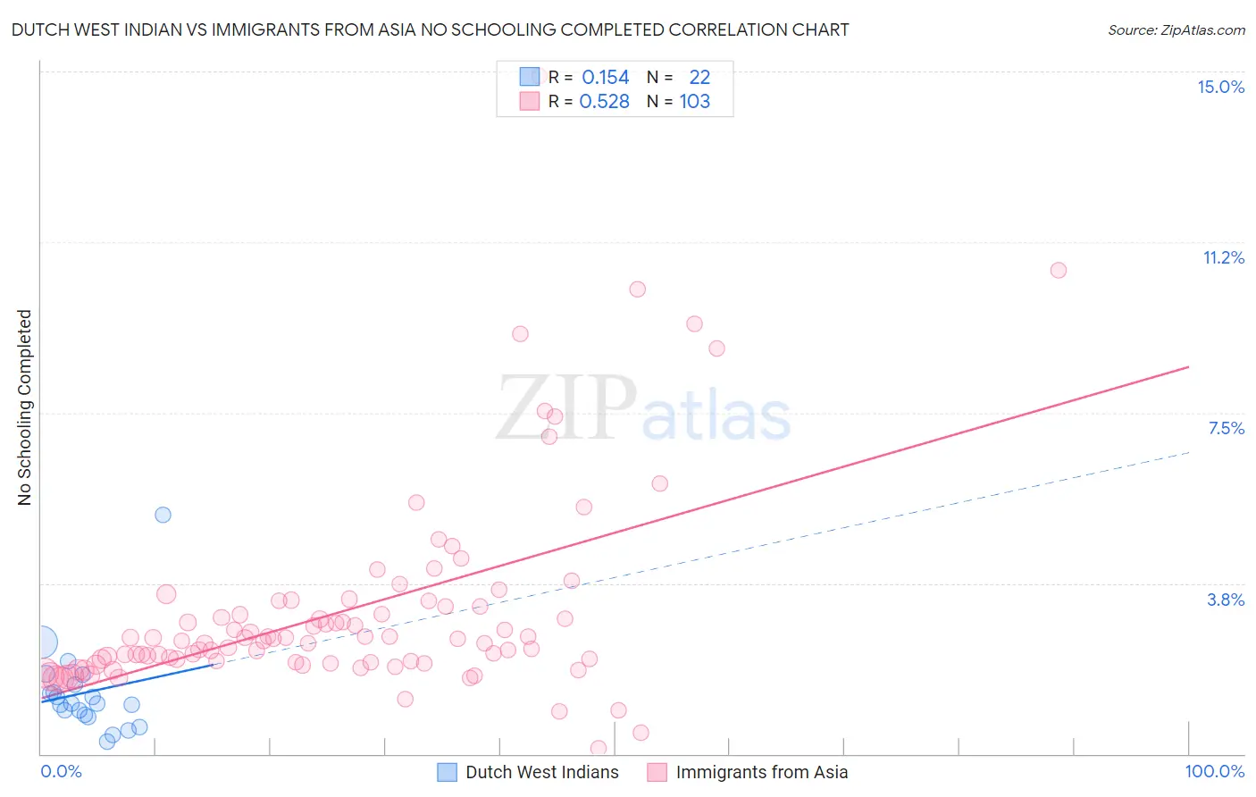 Dutch West Indian vs Immigrants from Asia No Schooling Completed