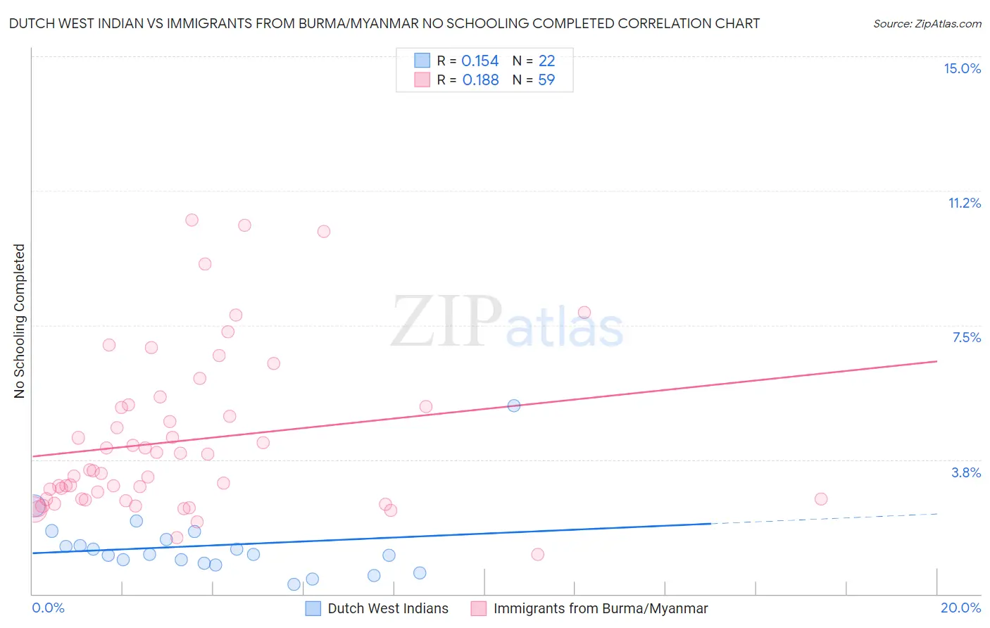 Dutch West Indian vs Immigrants from Burma/Myanmar No Schooling Completed