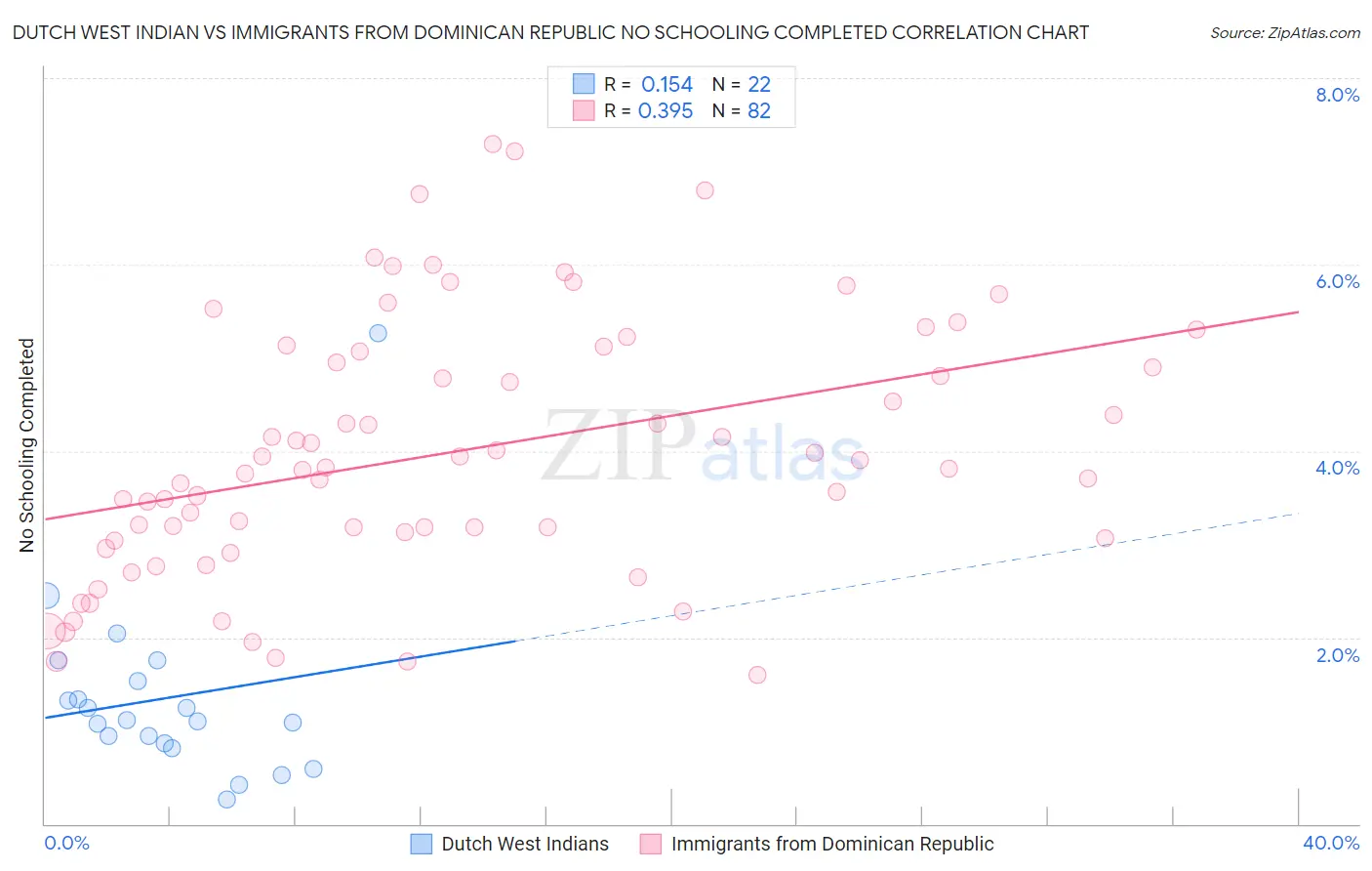 Dutch West Indian vs Immigrants from Dominican Republic No Schooling Completed