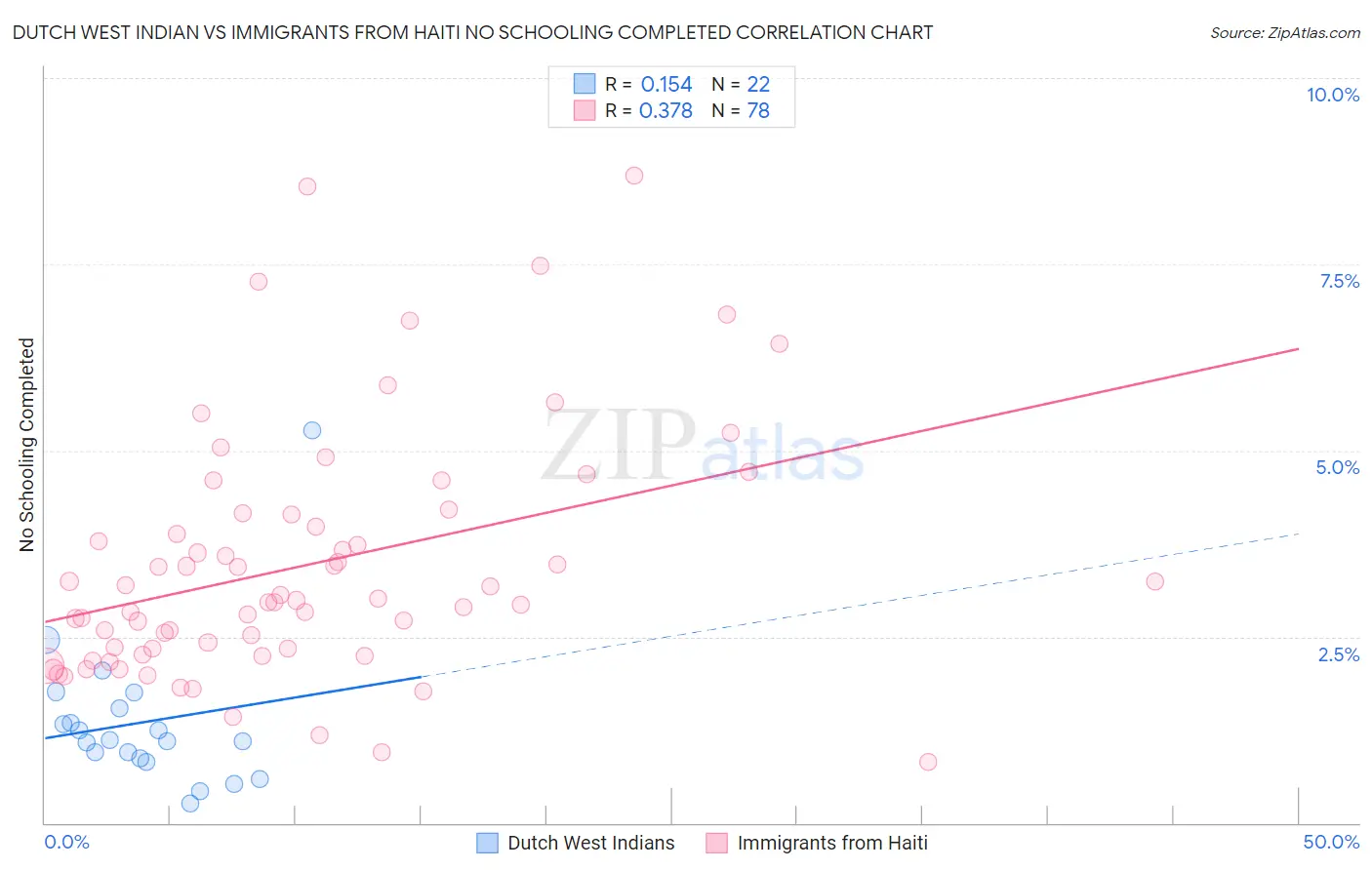 Dutch West Indian vs Immigrants from Haiti No Schooling Completed