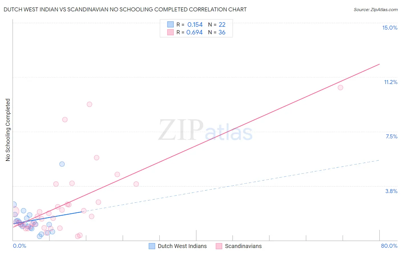 Dutch West Indian vs Scandinavian No Schooling Completed