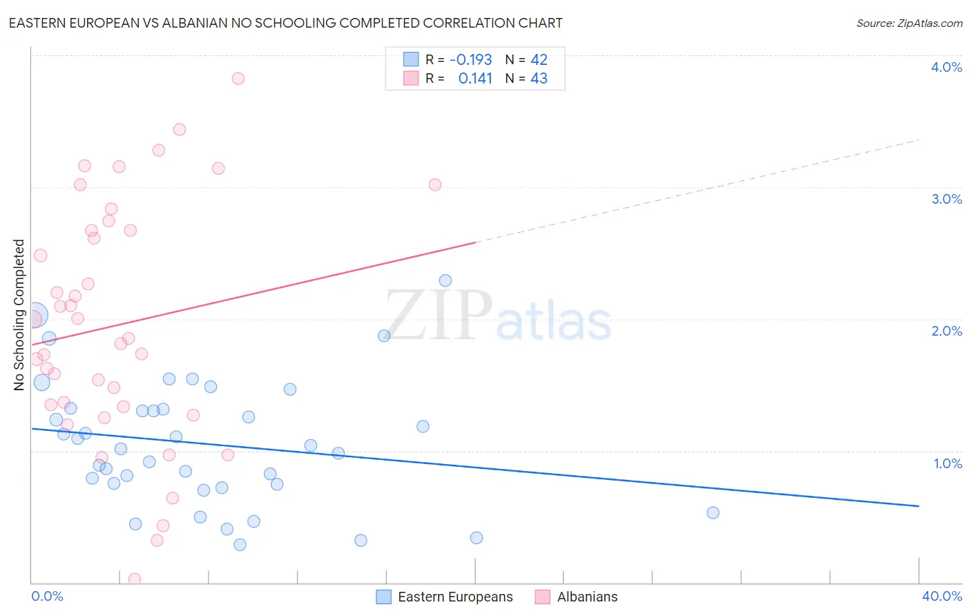 Eastern European vs Albanian No Schooling Completed