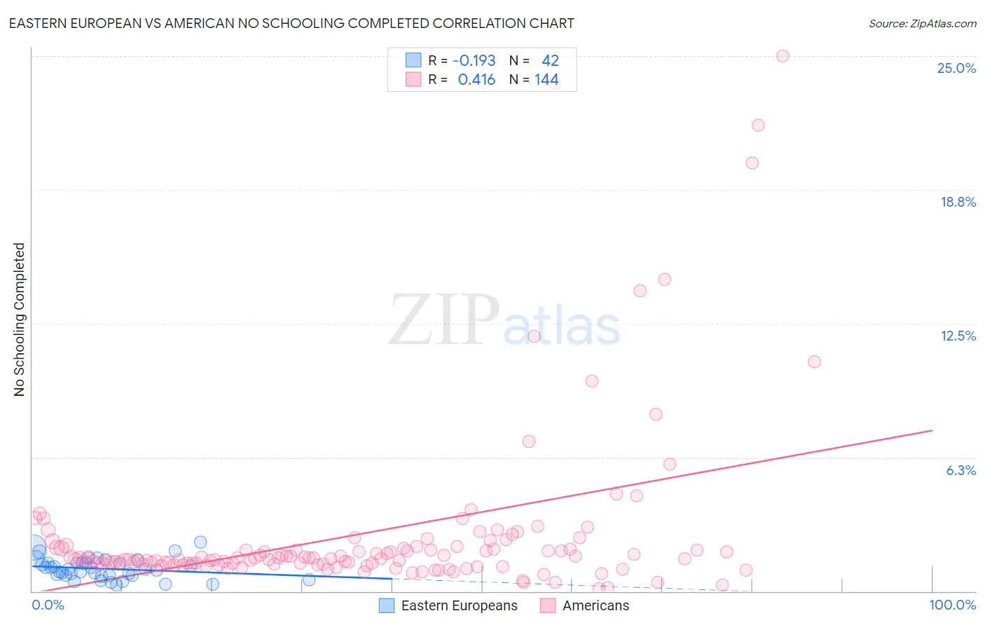 Eastern European vs American No Schooling Completed