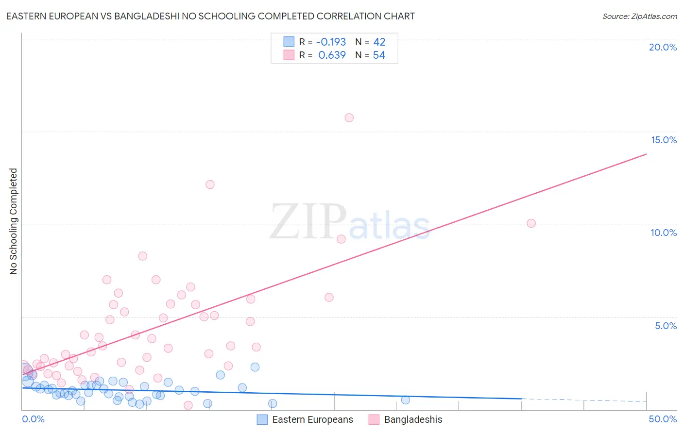 Eastern European vs Bangladeshi No Schooling Completed