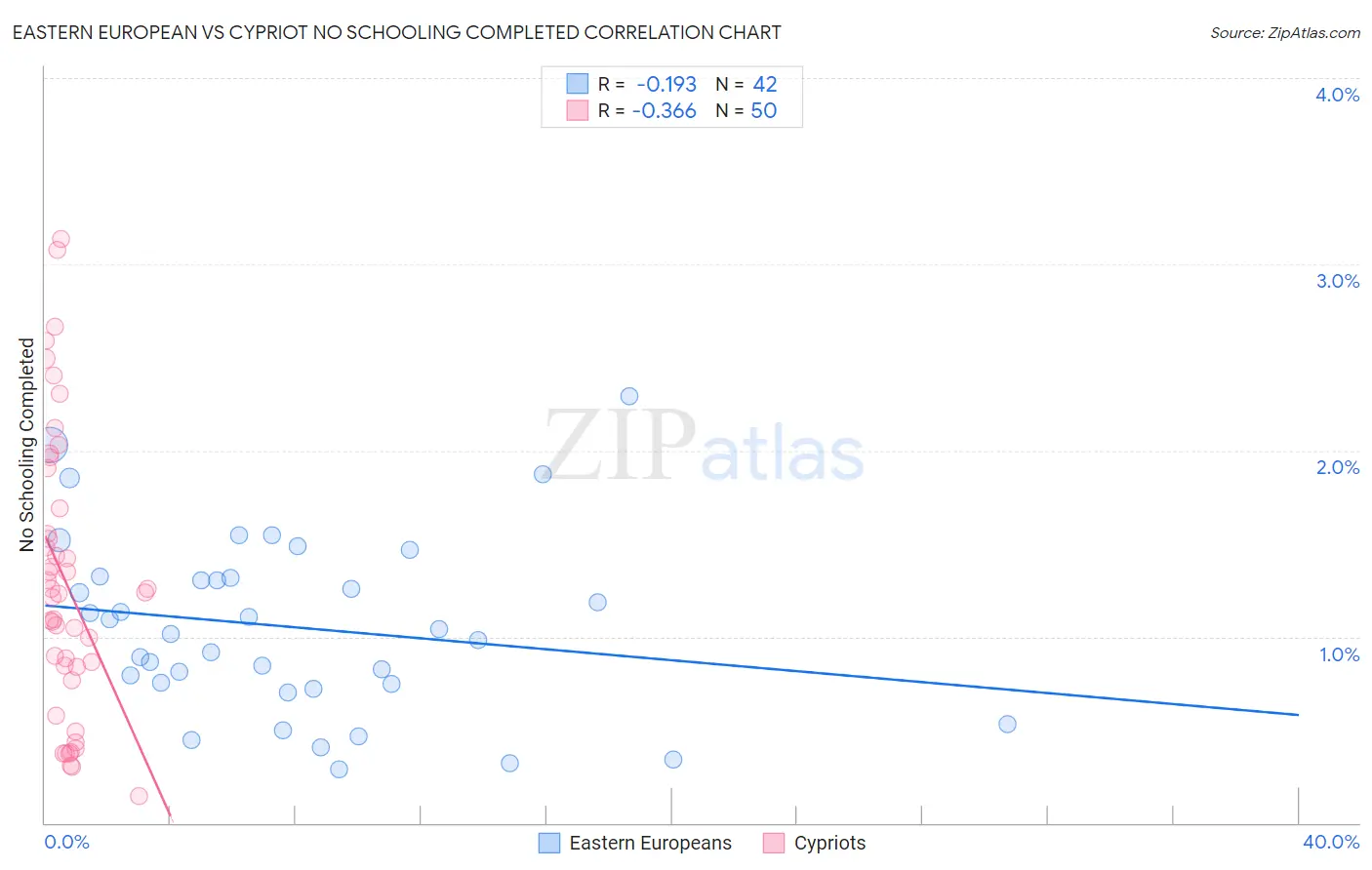 Eastern European vs Cypriot No Schooling Completed