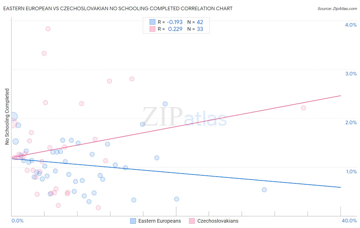 Eastern European vs Czechoslovakian No Schooling Completed