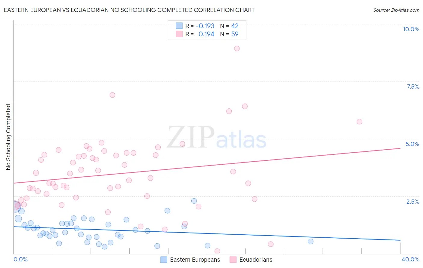 Eastern European vs Ecuadorian No Schooling Completed