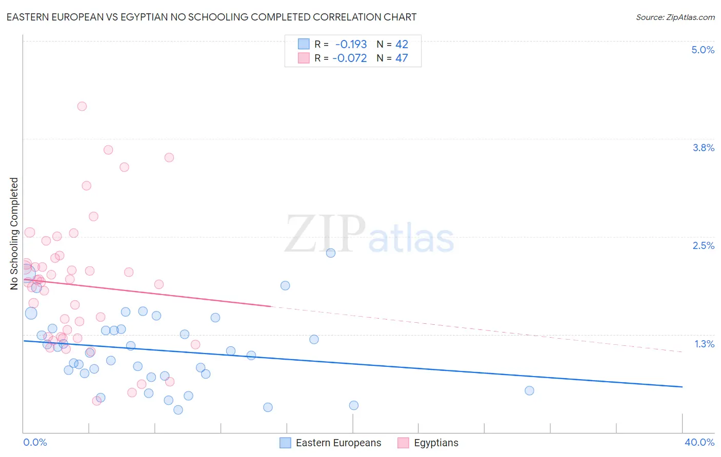 Eastern European vs Egyptian No Schooling Completed