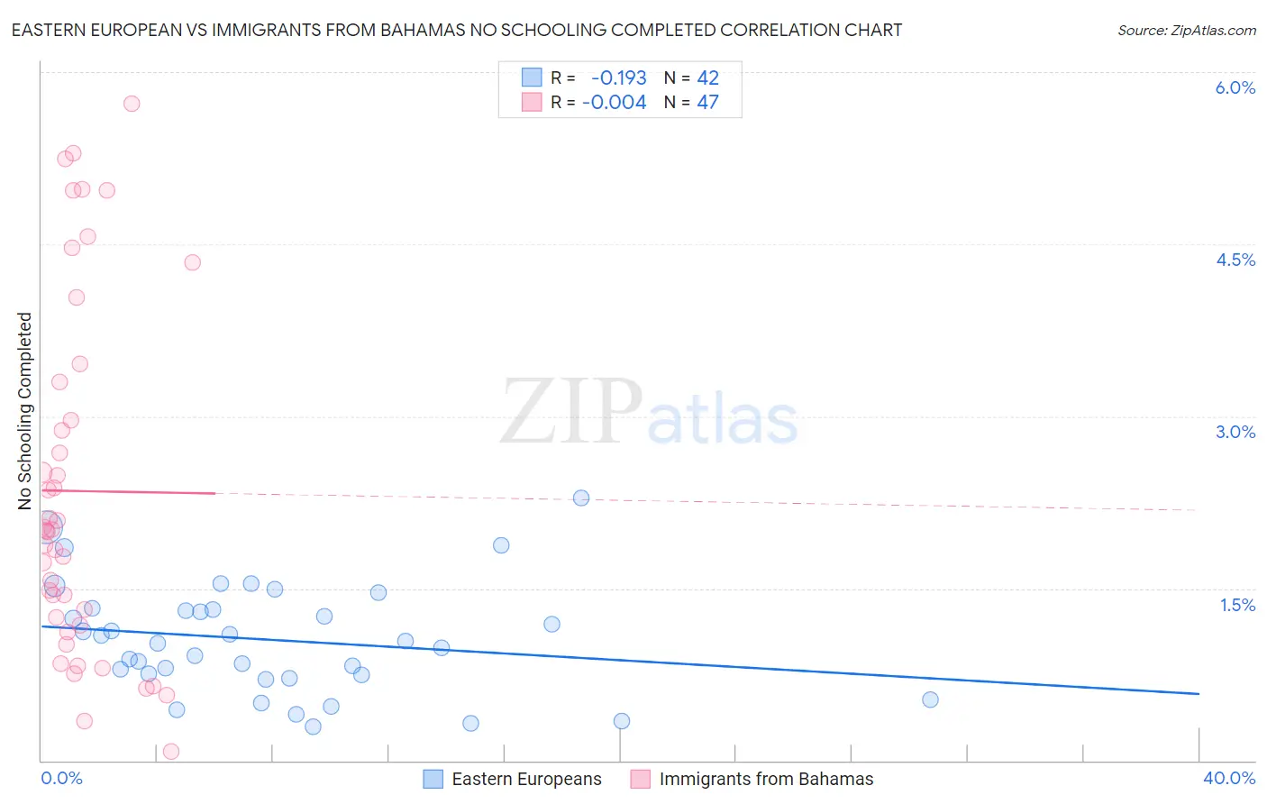 Eastern European vs Immigrants from Bahamas No Schooling Completed