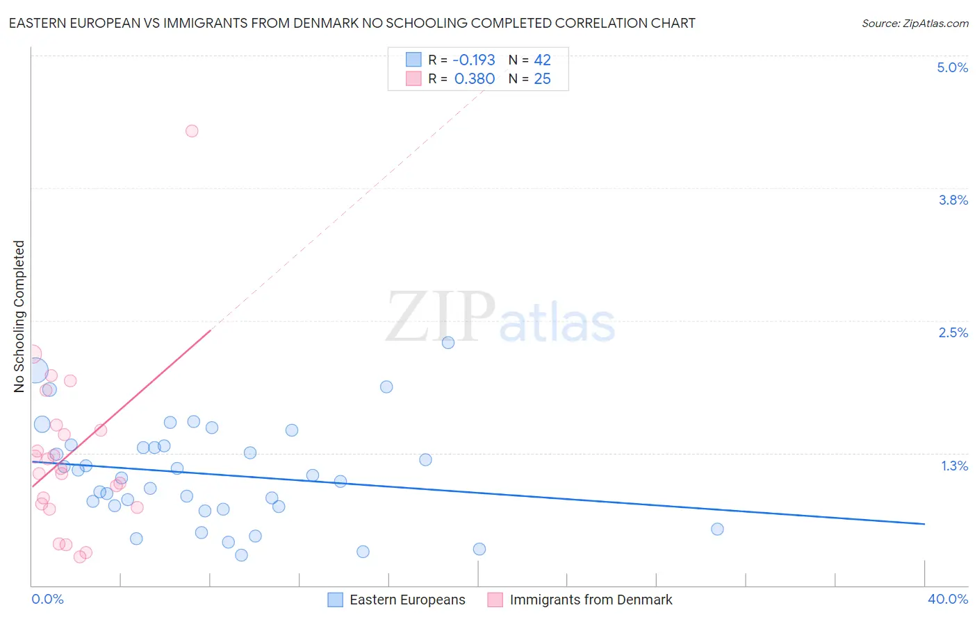 Eastern European vs Immigrants from Denmark No Schooling Completed