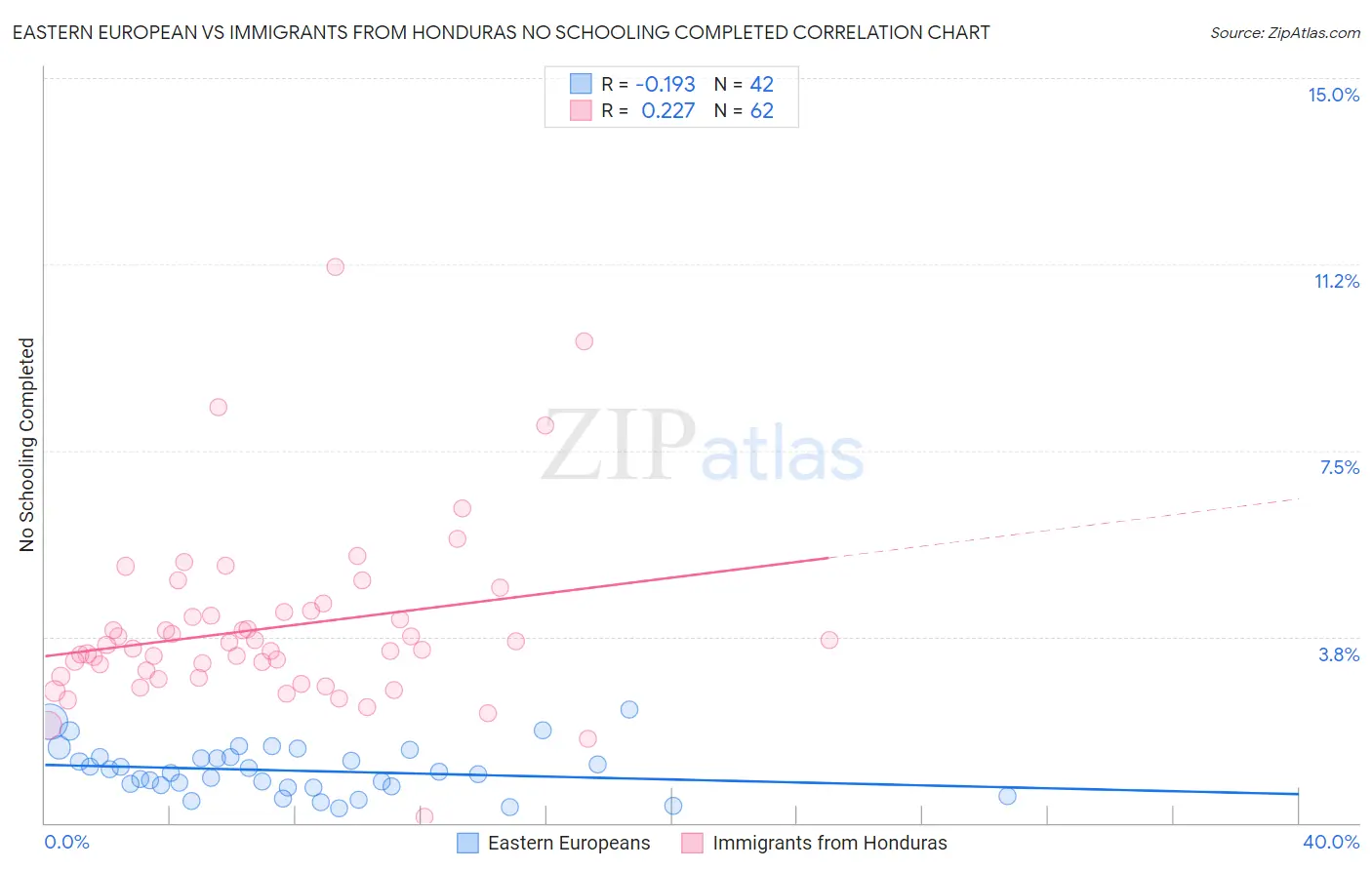 Eastern European vs Immigrants from Honduras No Schooling Completed