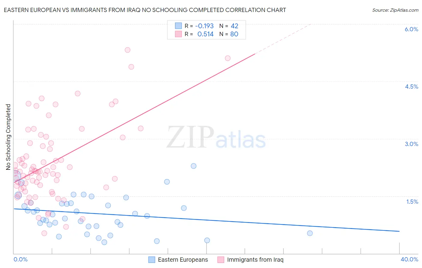 Eastern European vs Immigrants from Iraq No Schooling Completed