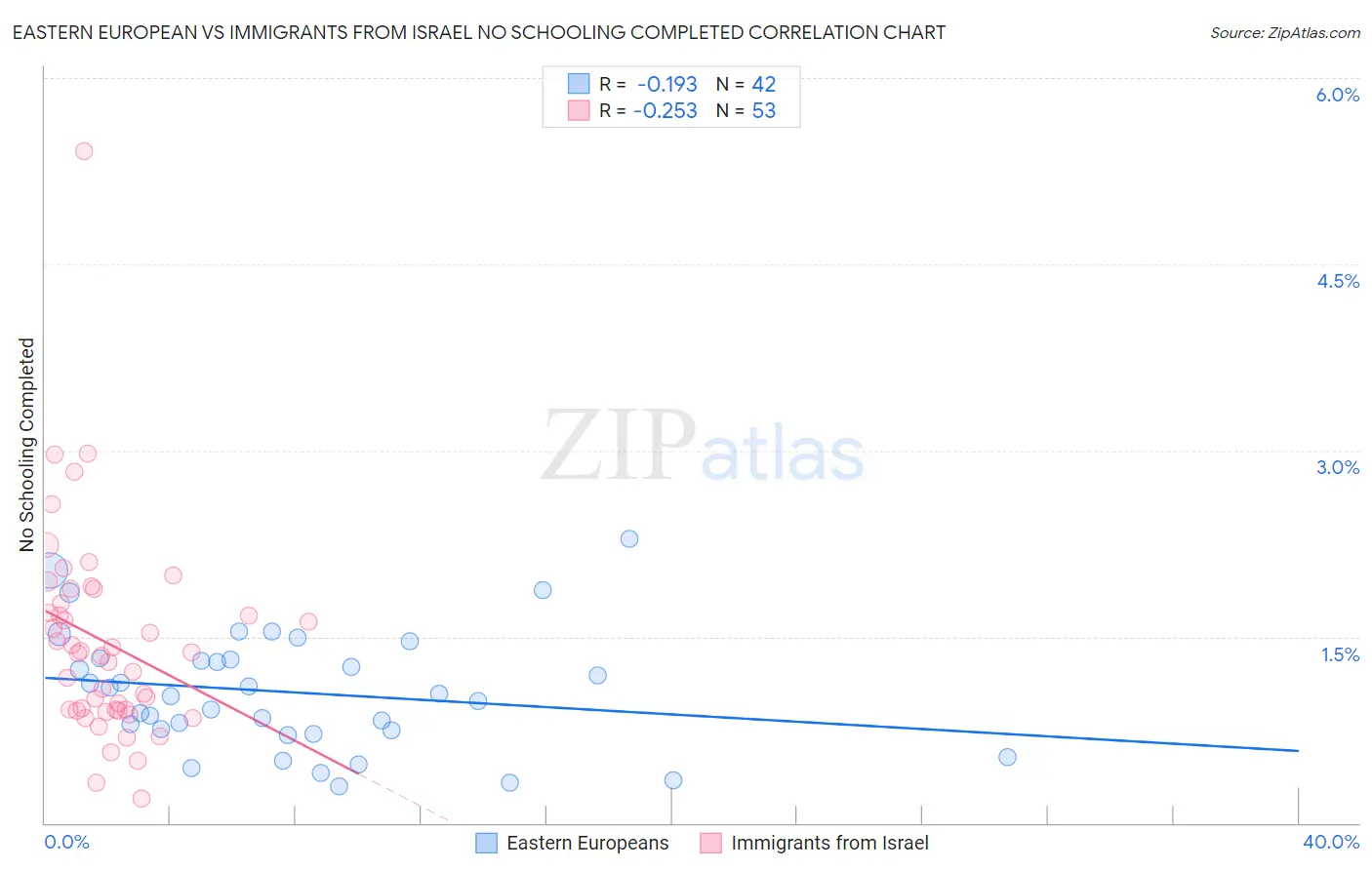 Eastern European vs Immigrants from Israel No Schooling Completed