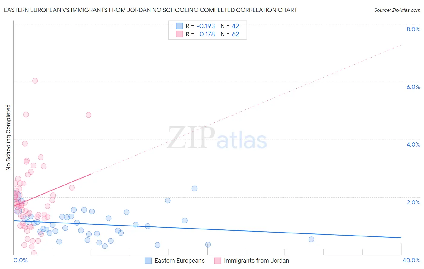 Eastern European vs Immigrants from Jordan No Schooling Completed