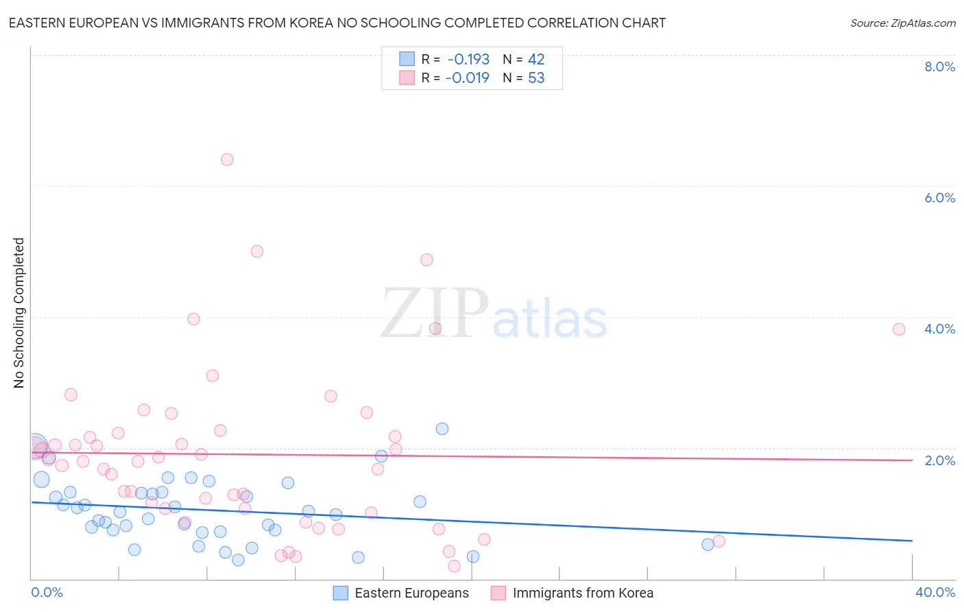 Eastern European vs Immigrants from Korea No Schooling Completed