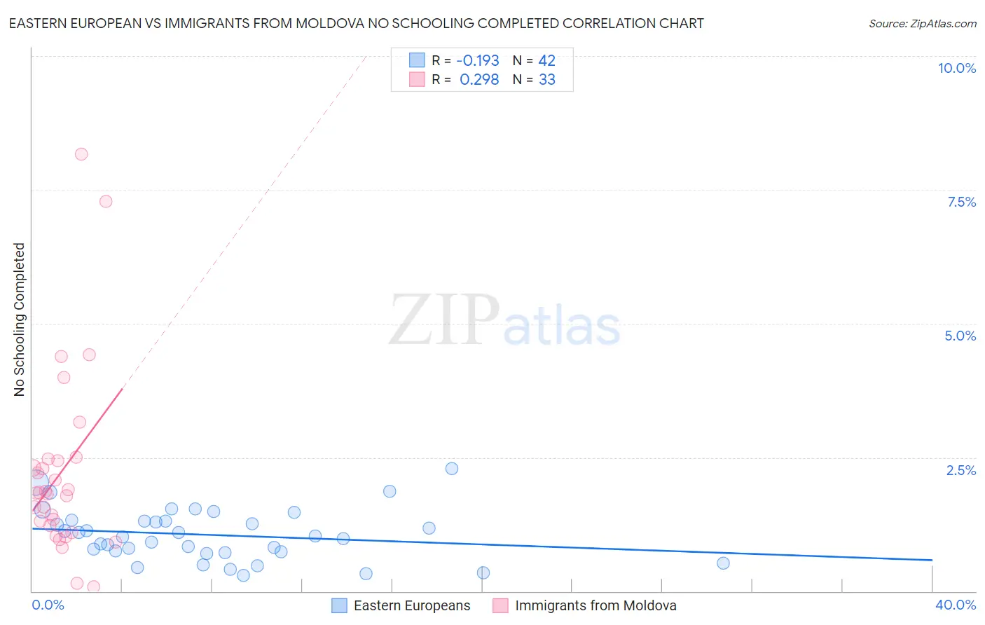 Eastern European vs Immigrants from Moldova No Schooling Completed