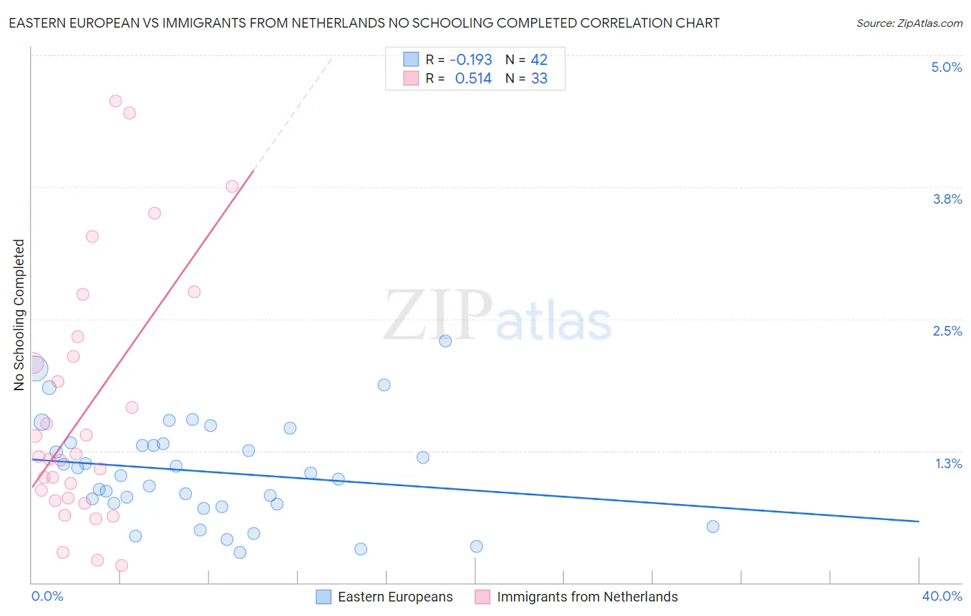 Eastern European vs Immigrants from Netherlands No Schooling Completed