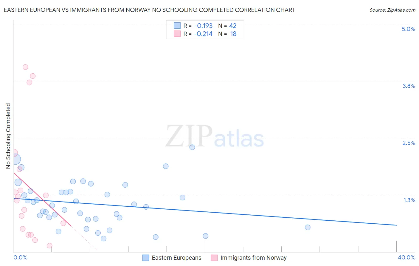 Eastern European vs Immigrants from Norway No Schooling Completed