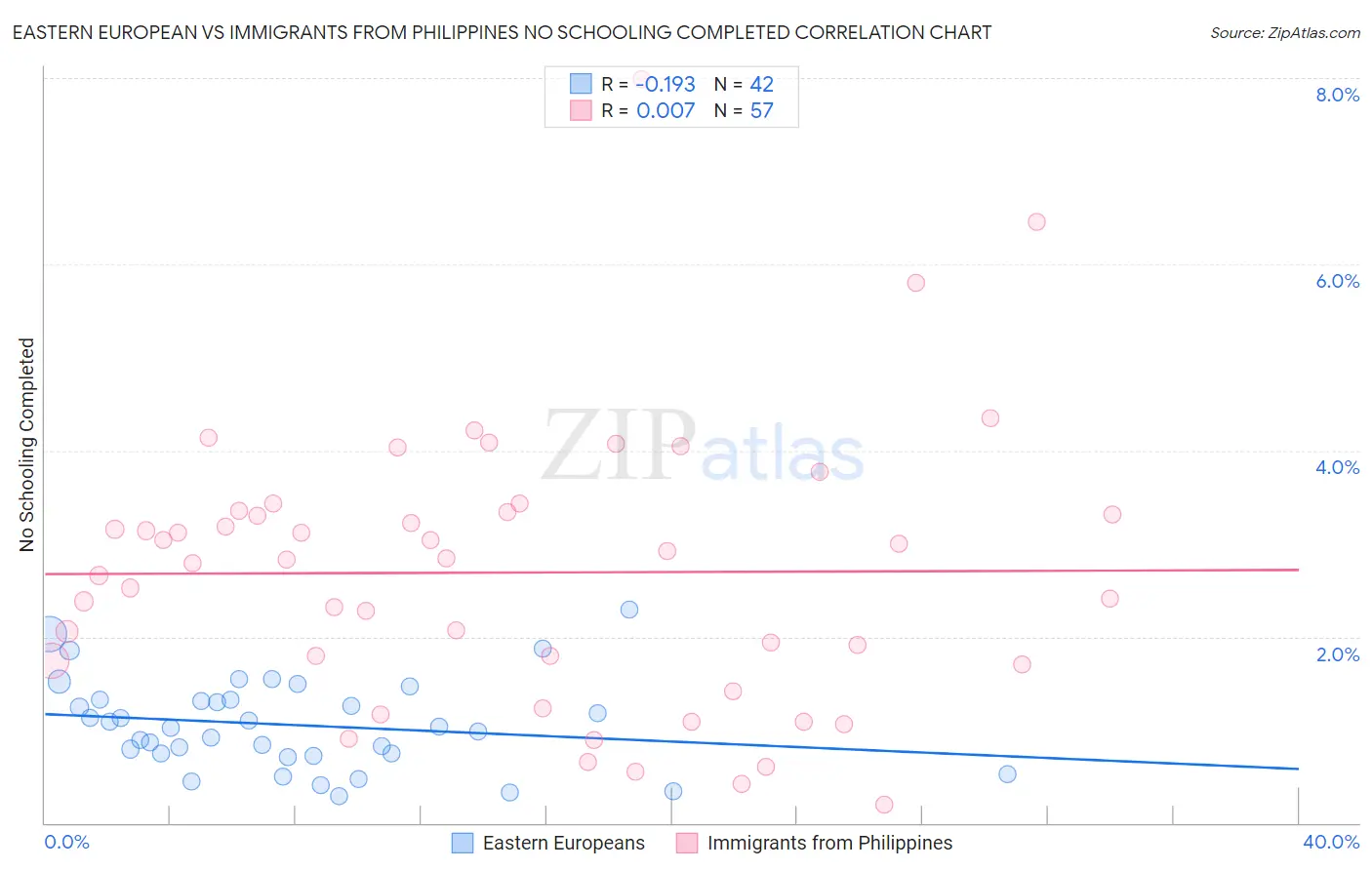 Eastern European vs Immigrants from Philippines No Schooling Completed