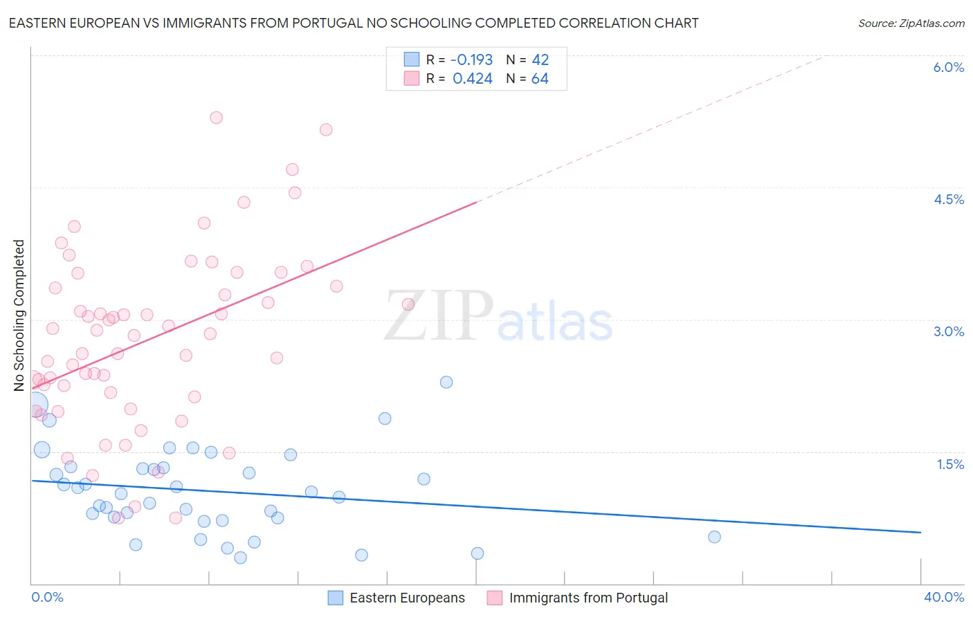 Eastern European vs Immigrants from Portugal No Schooling Completed