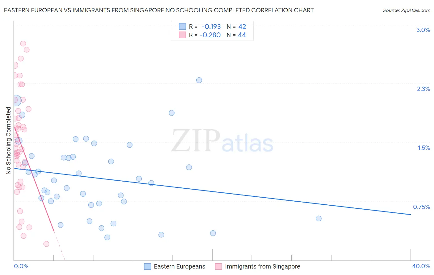 Eastern European vs Immigrants from Singapore No Schooling Completed