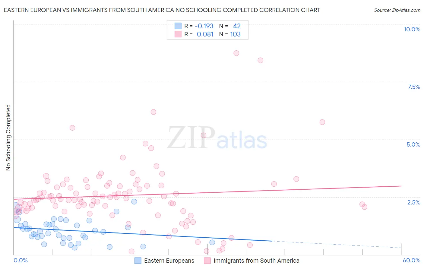 Eastern European vs Immigrants from South America No Schooling Completed