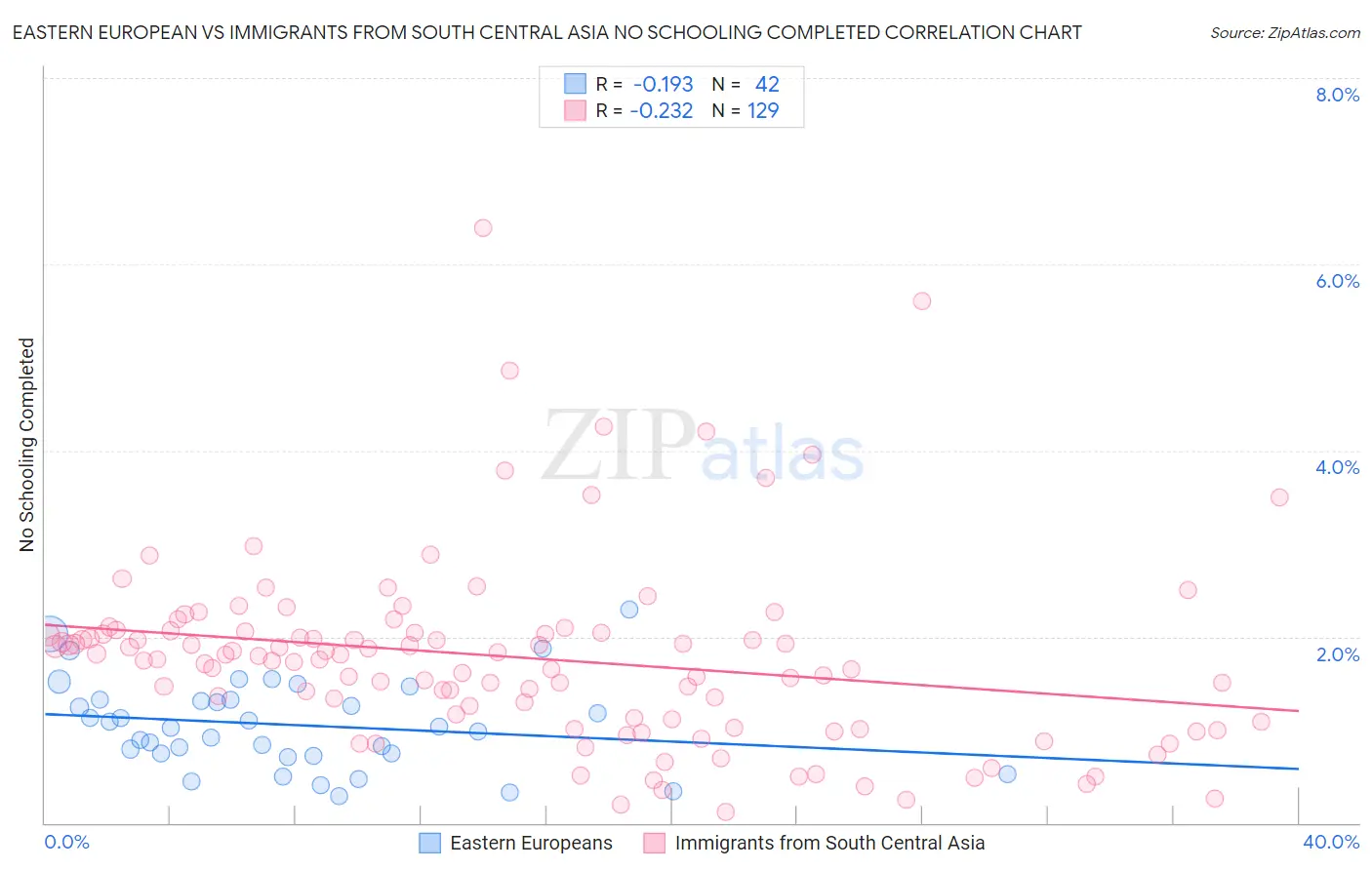 Eastern European vs Immigrants from South Central Asia No Schooling Completed