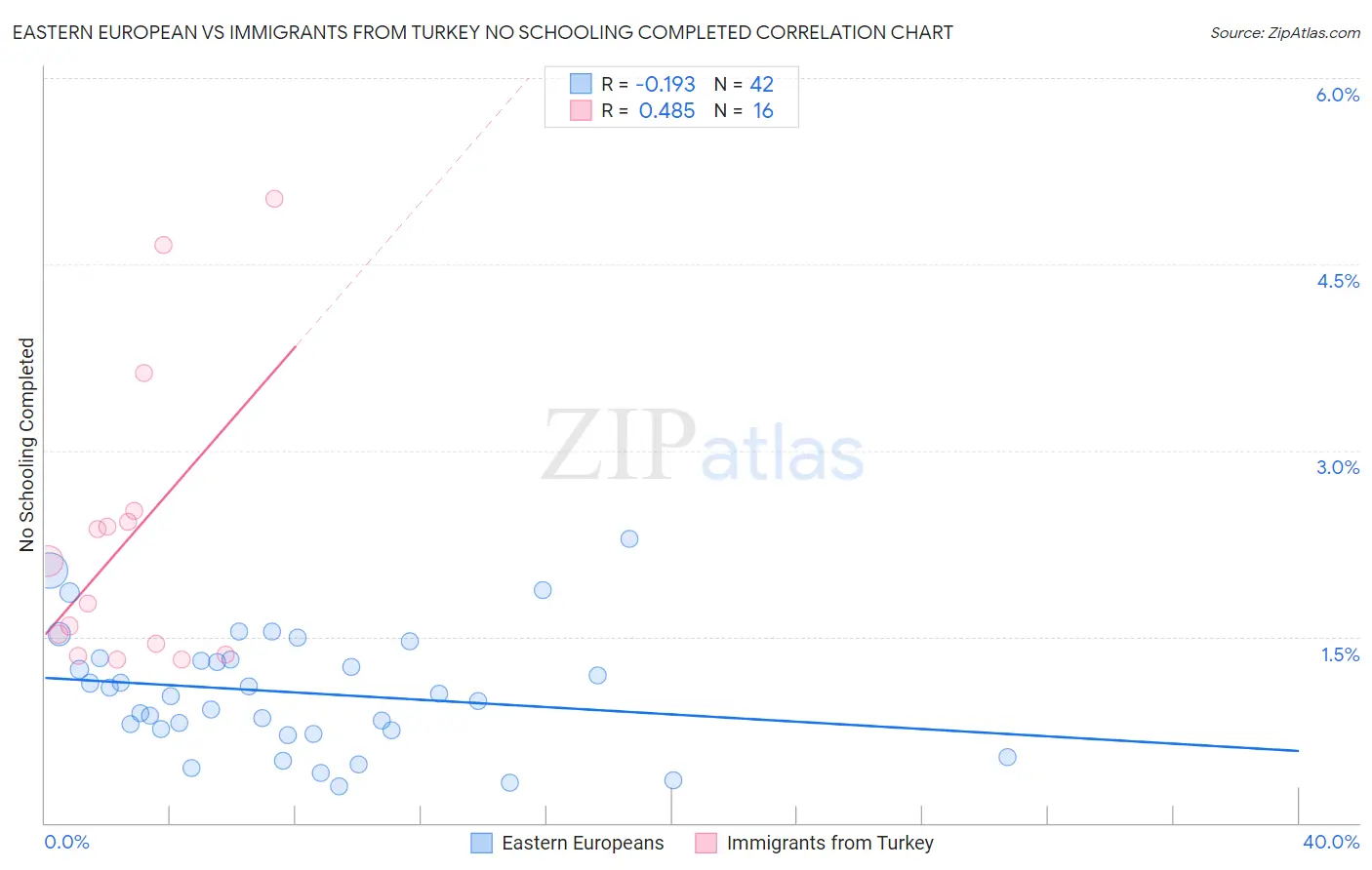 Eastern European vs Immigrants from Turkey No Schooling Completed